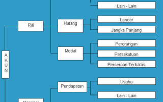 Mudahnya Penggolongan Akun Akuntansi
