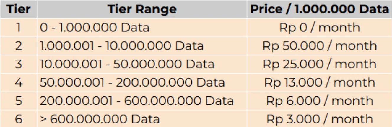 Biaya Pertumbuhan Data Accurate Online